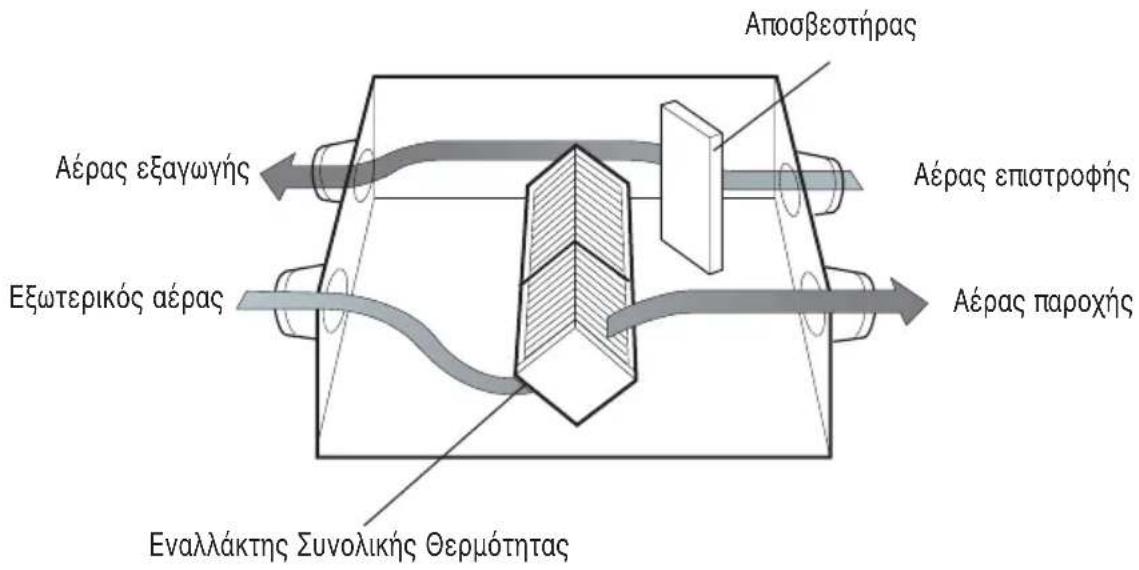 LG LZH200GBA2 - Εξάγει απευθείας τον ρυπασμένο εσωτερικό αέρα χωρίς να παρεμβάλλεται ο Εναλ- λάκτης Συνολικής Θερμότητας. - 1