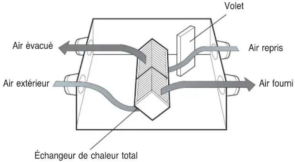 LG LZH200GBA2 - Évacue l'air intérieur vers l'extérieur à l'aide de l'échangeur de chaleur total. - 1