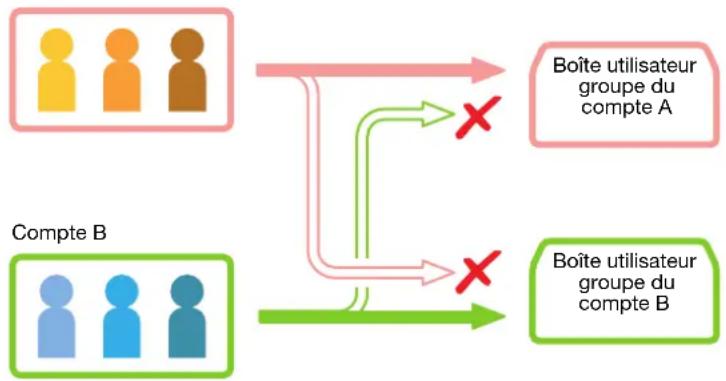 graph TD A["Compte B"] --> B["Boîte utilisateur groupe du compte A"] A --> C["Boîte utilisateur groupe du compte B"] B --> D["Red X"] C --> E["Red X"]