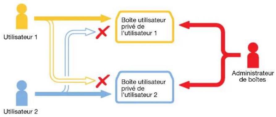graph TD A["Utilisateur 1"] --> B["Boîte utilisateur privé de l'utilisateur 1"] C["Utilisateur 2"] --> D["Boîte utilisateur privé de l'utilisateur 2"] B --> E["Administrateur de boîtes"] D --> E style A fill:#FFD700,stroke:#333 style C fill:#FFD700,stroke:#333 style B fill:#FFD700,stroke:#333 style…