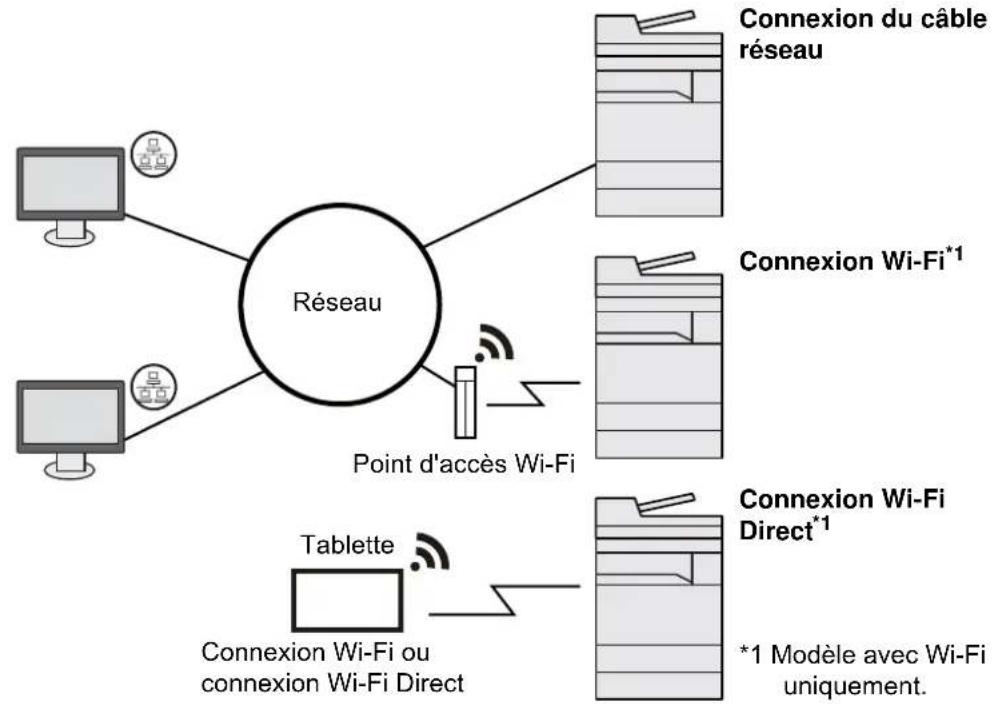 OLIVETTI dCopia 5001MF - Raccordement de la machine et des autres périphériques - 2
