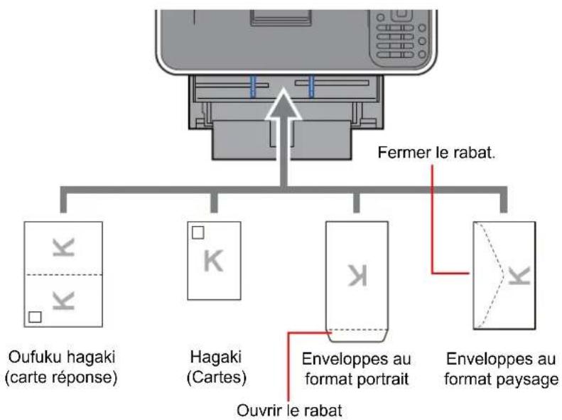 OLIVETTI PG L2645 - Lors du chargement d'enveloppes ou de cartes dans le bac MF - 1