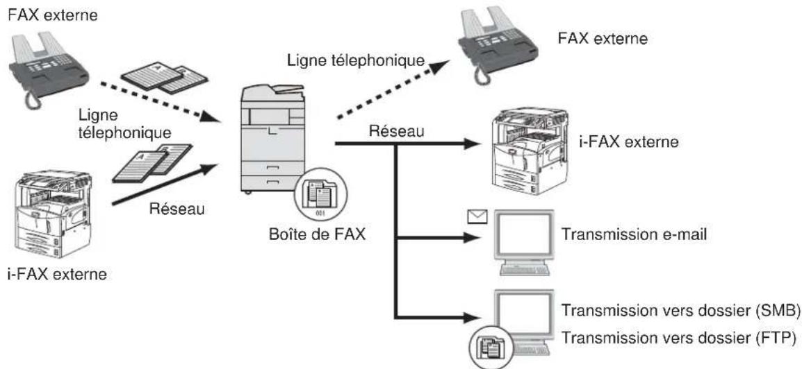 OLIVETTI dCopia 4003MF plus - Type de destination de transfert de mémoire - 1