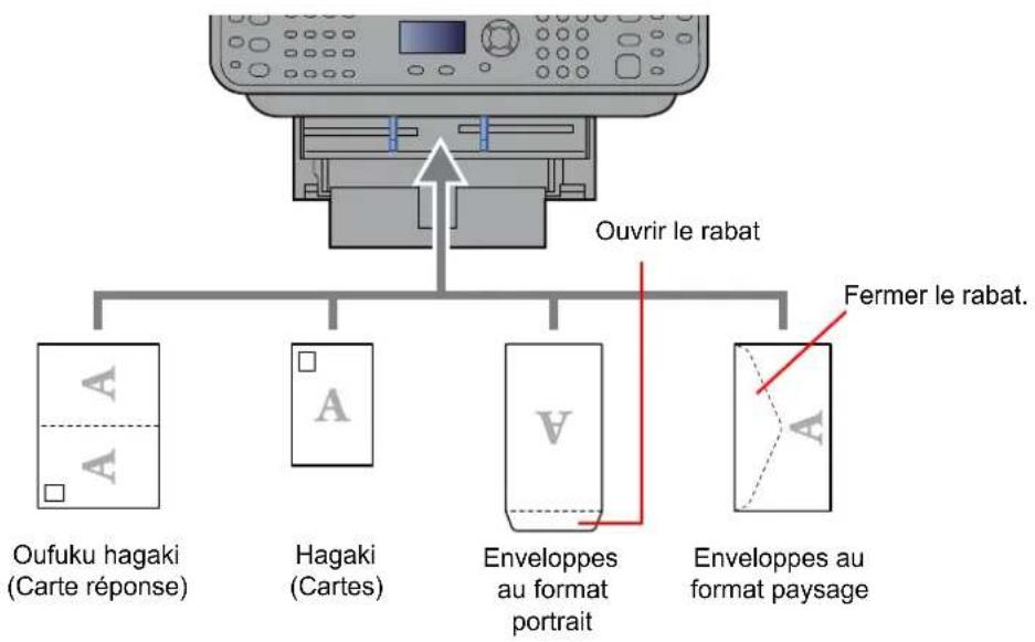OLIVETTI dCopia 4514MF - Lors du chargement d'enveloppes ou de carte dans le bac MF - 1