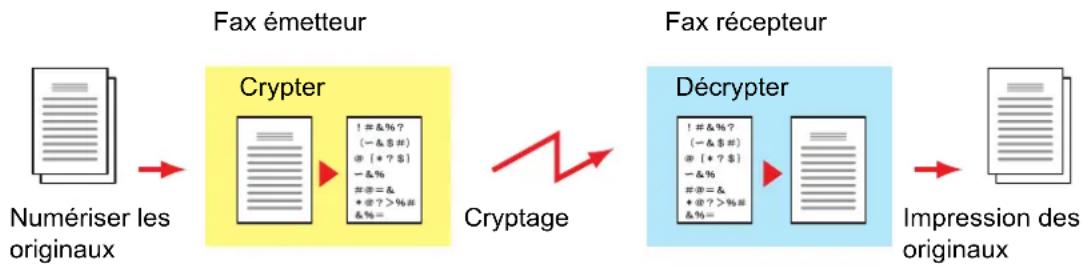 OLIVETTI dCopia 8001MF - Cryptage - 1