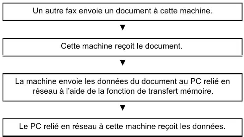 OLIVETTI dCopia 8001MF - Processus de réception par network FAX - 1