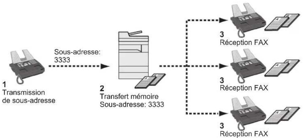 OLIVETTI dCopia 8001MF - Exemple de configuration - 1