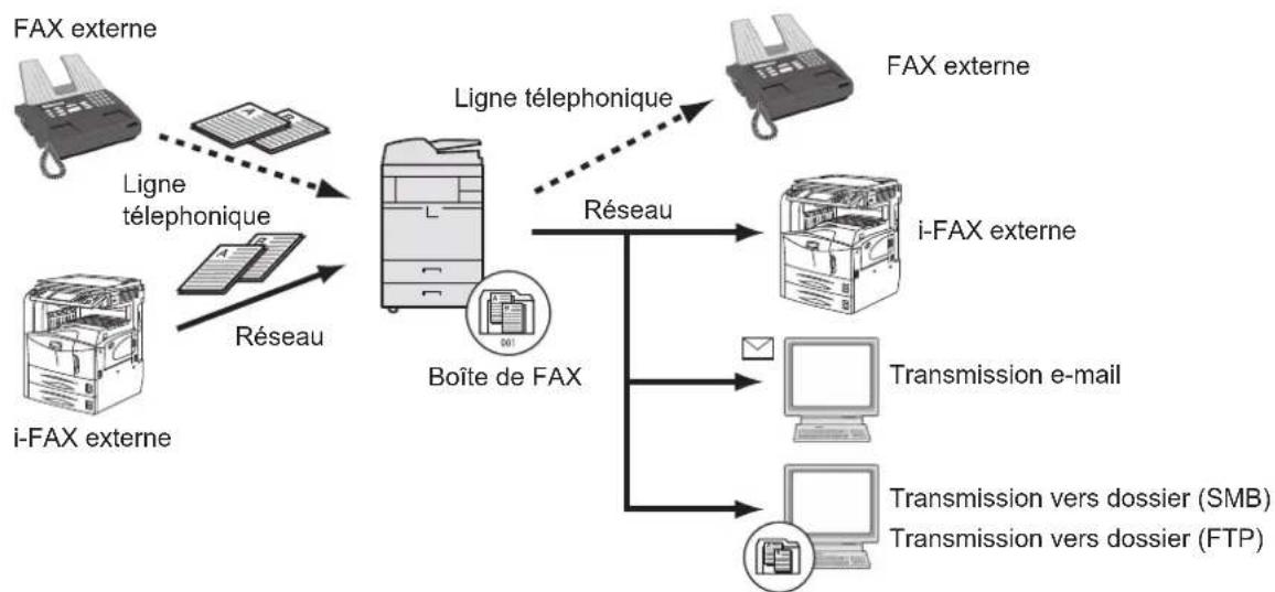 OLIVETTI dCopia 8001MF - Type de destination de transfert de mémoire - 1