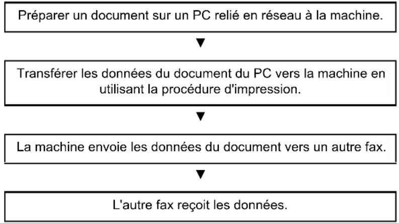 OLIVETTI dCopia 8001MF - Processus d'envoi par network FAX - 1
