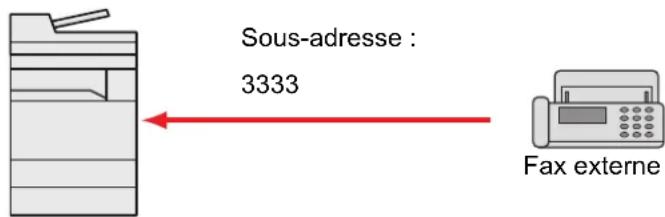 OLIVETTI dCopia 8001MF - Réception par sous-adresse sur tableau d'affichage - 1