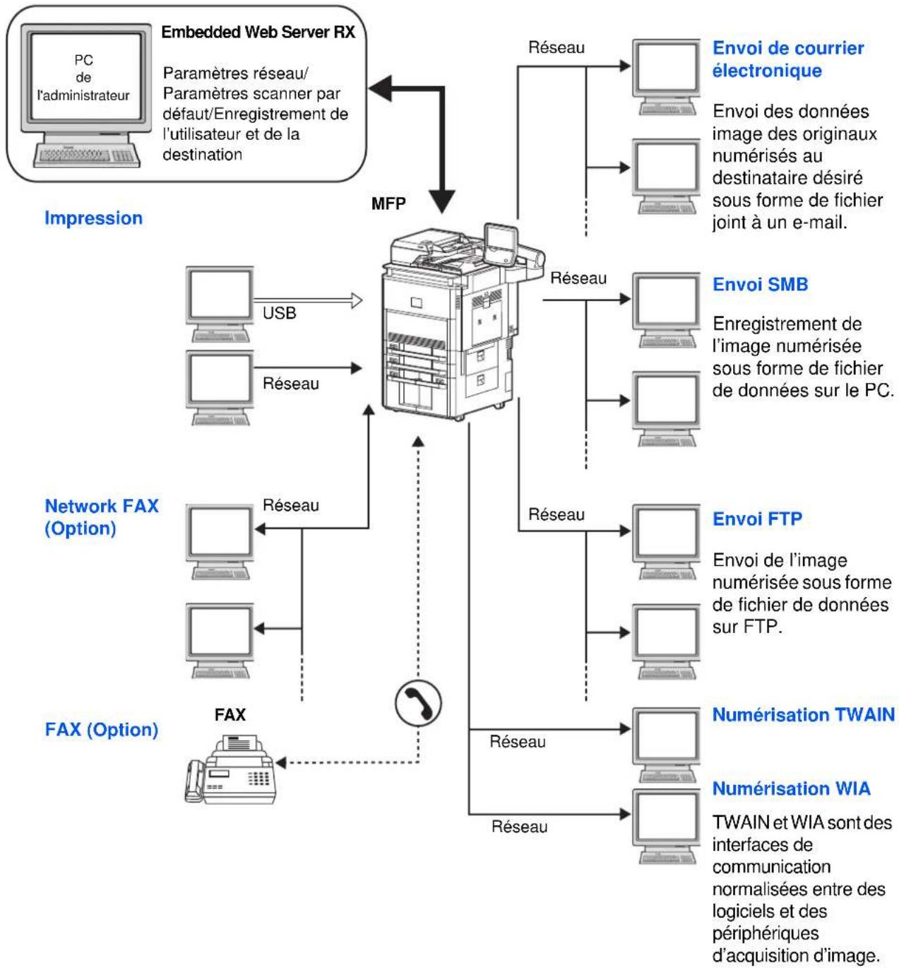 OLIVETTI dCopia 6500MF plus - Exemple de connexion - 1
