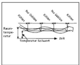 QLIMA SM52 Multi - H FUNKTIONSWEISE DES KLIMAGERÄTS - 3