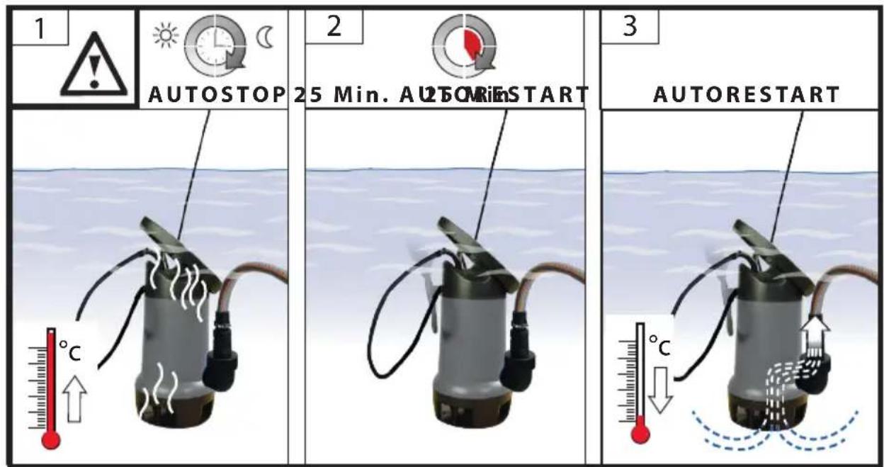 1 AUTOSTOP 2 25 Min. AUTO RESTART 3 AUTO RESTART