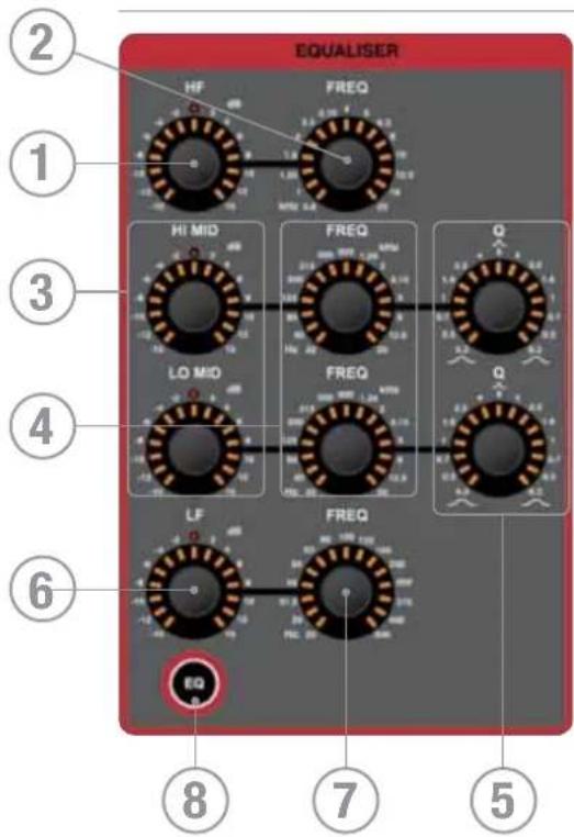SOUNDCRAFT Si Compact 16 - SECTION D'EGALISATION PARAMÉTRIQUE - 1