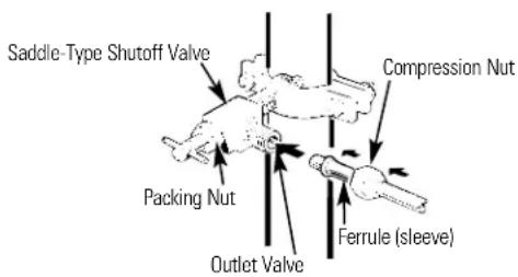 HOTPOINT CSX22GRBAA - Route the Copper Tubing and Connect It to the Shutoff Valve - 1