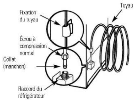 Fixation du tuyau Écrou à compression normal Collet (manchon) Raccord du réfrigérateur Tuyau