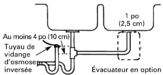 GE Profile PNRQ15FBL - Installation préférentielle : OPTION c - installation d'un SIPHON p à ventilation interne - 1