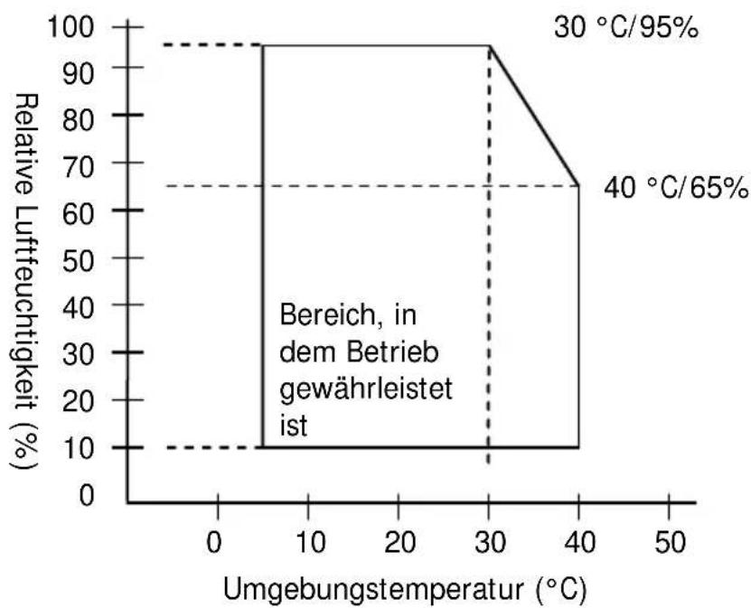 OKI PT390 - A-5. Technische Daten – Umgebungsbedingungen - 1