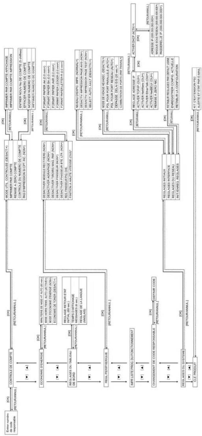 OKI B8300n - STRUCTURE DE LA PROCÉDURE DE CONFIGURATION DES PROGRAMMES OPÉRATEUR - 1