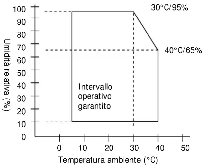 OKI LD670 - Umidità - 1