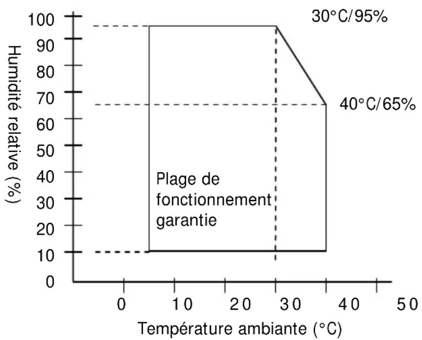 OKI LD670 - Humidité - 1