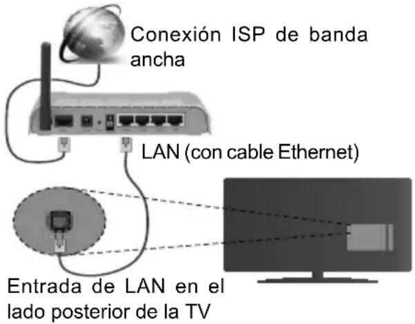 Conexión ISP de banda ancha LAN (con cable Ethernet) Entrada de LAN en el lado posterior de la TV