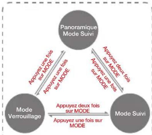 Zhiyun Smooth 3 - Présentation des modes de contrôle du cardan - 1