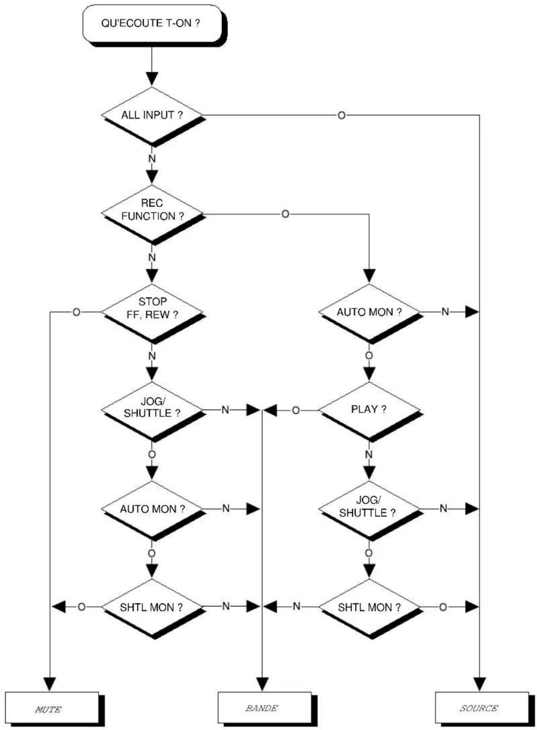 TASCAM RC898 - 5.2.5Organigramme des modes d'écoute - 1