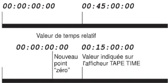 00:00:00:00 00:45:00:00 Valeur de temps relatif 00:00:00:00 Nouveau point "zéro" 00:15:00:00 Valeur indiquée sur l'afficheur TAPE TIME