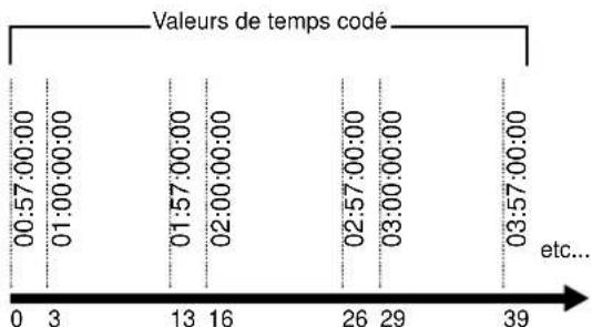 TASCAM RC898 - Temps codé synthétisé à partir de valeurs ABS - 1
