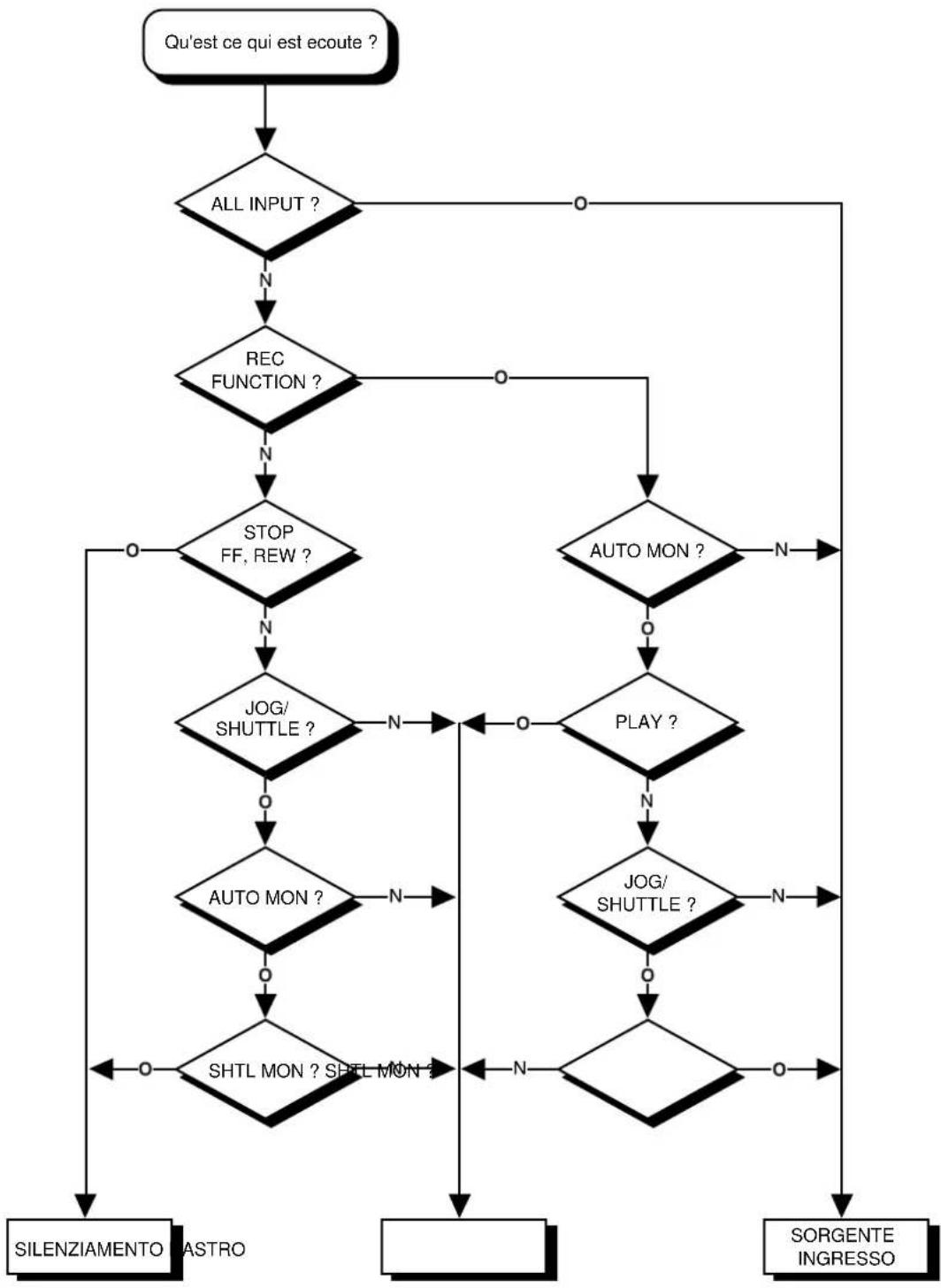 TASCAM RC828 - Organigramme d'écoute - 1