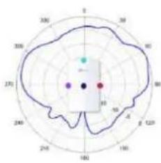 TP-LINK Omada EAP650 - Diagrammes de rayonnement d'antenne - 189