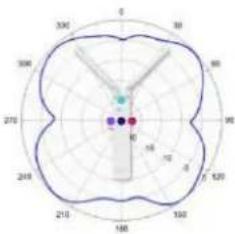TP-LINK Omada EAP650 - Diagrammes de rayonnement d'antenne - 301