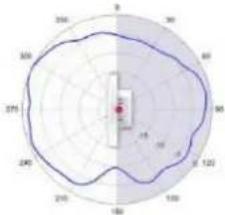 TP-LINK Omada EAP650 - Diagrammes de rayonnement d'antenne - 222
