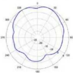 TP-LINK Omada EAP650 - Diagrammes de rayonnement d'antenne - 33