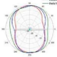 TP-LINK Omada EAP650 - Diagrammes de rayonnement d'antenne - 287
