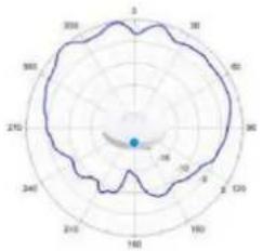 TP-LINK Omada EAP650 - Diagrammes de rayonnement d'antenne - 25