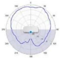 TP-LINK Omada EAP650 - Diagrammes de rayonnement d'antenne - 101