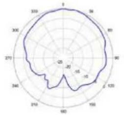 TP-LINK Omada EAP650 - Diagrammes de rayonnement d'antenne - 177