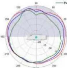 TP-LINK Omada EAP650 - Diagrammes de rayonnement d'antenne - 207