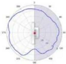 TP-LINK Omada EAP650 - Diagrammes de rayonnement d'antenne - 226