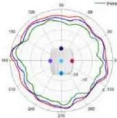 TP-LINK Omada EAP650 - Diagrammes de rayonnement d'antenne - 103