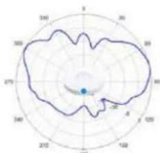 TP-LINK Omada EAP650 - Diagrammes de rayonnement d'antenne - 77