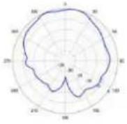 TP-LINK Omada EAP650 - Diagrammes de rayonnement d'antenne - 137