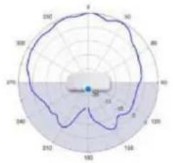 TP-LINK Omada EAP650 - Diagrammes de rayonnement d'antenne - 125