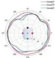 TP-LINK Omada EAP650 - Diagrammes de rayonnement d'antenne - 147