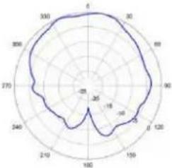 TP-LINK Omada EAP650 - Diagrammes de rayonnement d'antenne - 157