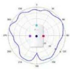 TP-LINK Omada EAP650 - Diagrammes de rayonnement d'antenne - 193