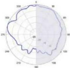 TP-LINK Omada EAP650 - Diagrammes de rayonnement d'antenne - 166