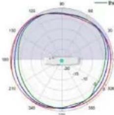 TP-LINK Omada EAP650 - Diagrammes de rayonnement d'antenne - 203